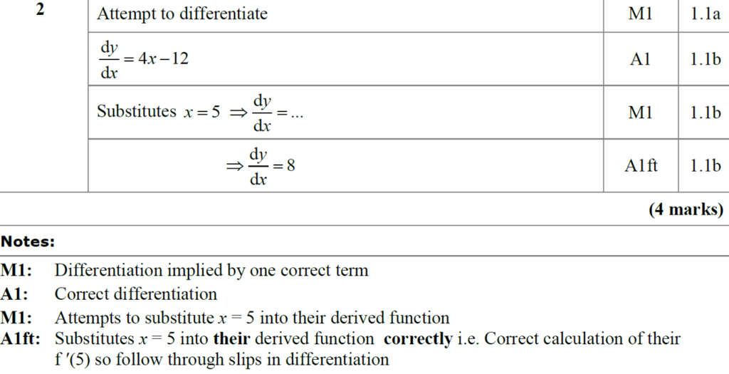 Mark Scheme and Notes for A