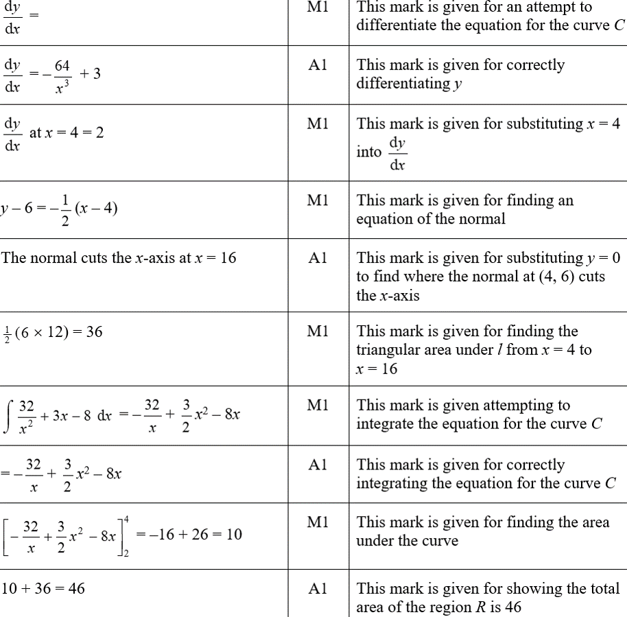 Student Friendly Mark Scheme for A