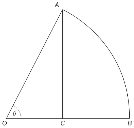 Sector OAB with angle θ at O; C is on OB with AC perpendicular to OB