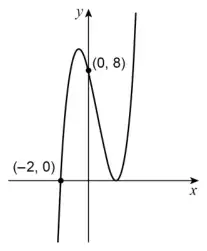 Positive cubic crossing the x-axis at (−2, 0), with a maximum to the left of the y-axis, passing through (0, 8), and touching the positive x-axis at a minimum