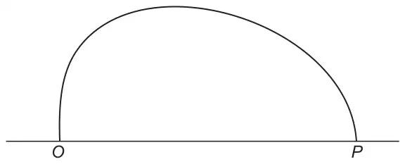Figure 2: an arch-shaped curve rising from O on a horizontal floor and coming back down to P
