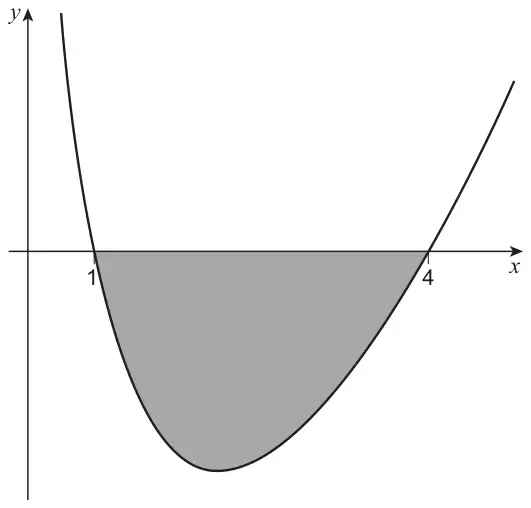 Curve y = (2x − 8) ln x crossing the x-axis at 1 and 4; the region between the curve and the x-axis from 1 to 4, below the x-axis, is shaded