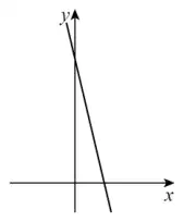 Straight line with negative gradient crossing the positive y-axis and the positive x-axis