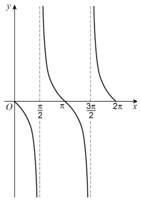 Graph of y = cot(x − π/2) for 0 ≤ x ≤ 2π: decreasing branches through O, π and 2π on the x-axis, with vertical asymptotes at x = π/2 and x = 3π/2