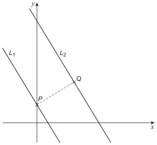 Parallel lines L1 and L2 with negative gradient; P is where L1 meets the positive y-axis; a dashed line joins P perpendicularly to the point Q on L2