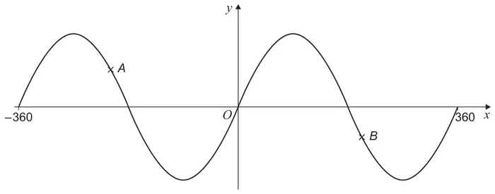 Graph of y = sin x° from x = −360 to x = 360, with point A marked on the curve above the x-axis between x = −270 and x = −180, and point B marked on the curve just below the x-axis between x = 180 and x = 270