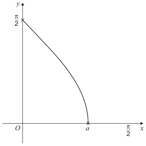 Graph of y = arccos x, a decreasing curve from (0, π/2) on the y-axis to (a, 0) on the x-axis, with π/2 also marked on the x-axis to the right of a