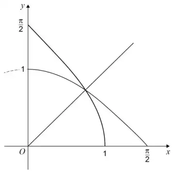 The curve y = arccos x from (0, π/2) to (1, 0), the curve y = cos x from (0, 1) to (π/2, 0) and the line y = x through O, all three meeting at one point