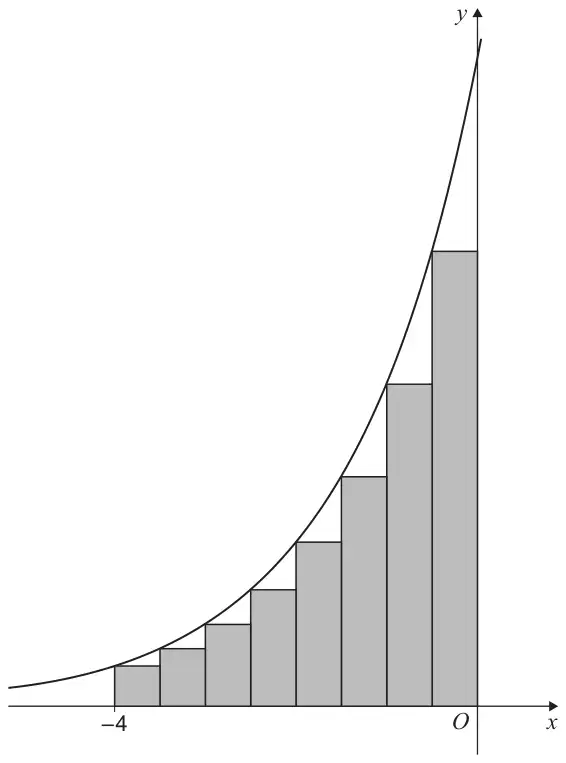 Graph of y = 2^x with eight shaded rectangles of equal width under the curve between x = −4 and O, each rectangle lying below the curve, increasing in height from left to right