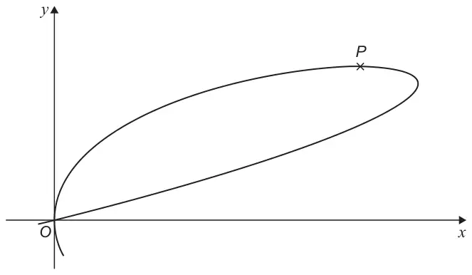 Sketch of the curve x^2 + 2y^3 − 4xy = 0: a loop in the first quadrant passing through O, with a short section of the curve continuing below O, and the stationary point P marked at the highest point of the loop