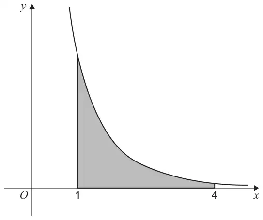 Graph of y = 5/(e^x − 1) for x > 0, a decreasing curve, with the region under the curve between x = 1 and x = 4 shaded