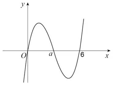 Sketch of a positive cubic passing through O, a and 6 on the x-axis, with a maximum between O and a and a minimum between a and 6