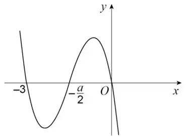 Sketch of a negative cubic crossing the x-axis at −3, −a/2 and O, with a minimum between −3 and −a/2 and a maximum between −a/2 and O