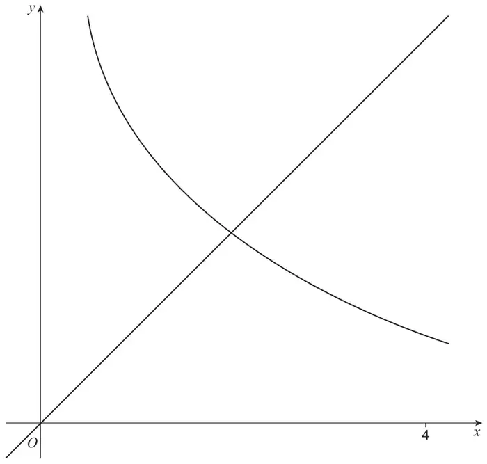 Figure 1: graphs of the decreasing curve y = 3 − (3/2) ln x and the line y = x through O, intersecting once, with x = 4 marked on the x-axis
