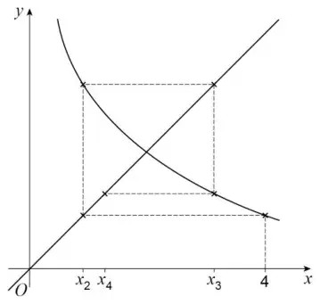 Cobweb diagram starting at x = 4, spiralling inwards between the curve and the line y = x, with x2, x4, x3 and 4 labelled on the x-axis