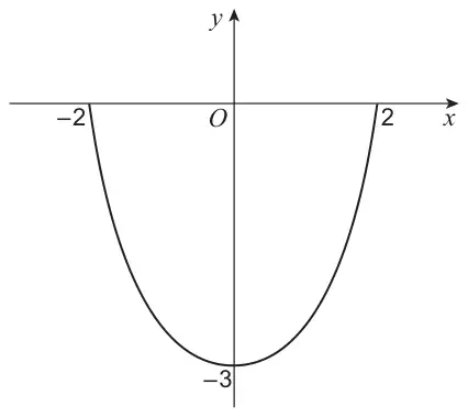 Figure 3: U-shaped curve below the x-axis meeting it at x = −2 and x = 2, with minimum point at (0, −3)