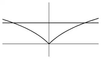 Sketch of a V-shaped curve symmetrical about the y-axis, with a horizontal line meeting it at two points
