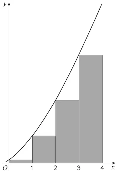 Increasing curve y = (4x + 1)√(2x + 1) from x = 0 to x = 4, with four shaded rectangles of width 1 drawn under the curve, each with height equal to the curve value at its left edge