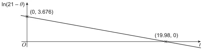 Straight line graph of ln(21 − θ) against t, with negative gradient, crossing the vertical axis at (0, 3.676) and the t-axis at (19.98, 0)