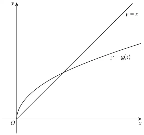 Graph of y = g(x), a curve from the origin, and the line y = x, which meet at the origin and at one other point