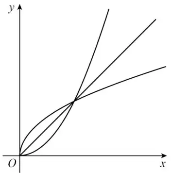 Sketch: the curve y = x squared for x ≥ 0 added to the diagram, passing through the origin and meeting y = g(x) and y = x at the same point
