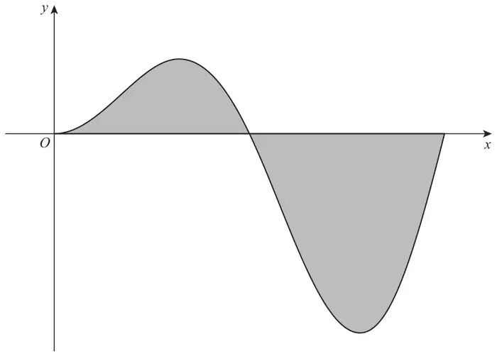 Graph of y = 4x sin 2x for 0 ≤ x ≤ π: a shaded region above the x-axis from O to where the curve crosses the axis, and a larger shaded region below the x-axis from there to x = π