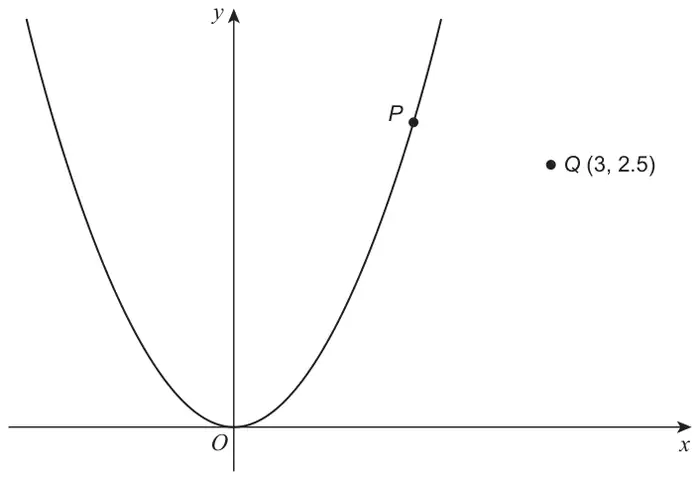 Graph of y = x squared with the point P marked on the curve and the point Q (3, 2.5) to the right of the curve