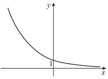 Sketch: decreasing exponential curve, high on the left, crossing the y-axis at 1 and approaching the positive x-axis