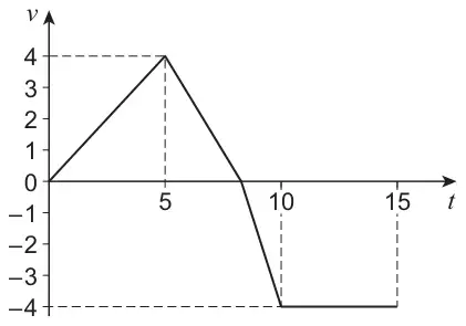 Velocity–time graph: v rises linearly from 0 at t = 0 to 4 at t = 5, falls linearly through the t-axis to −4 at t = 10, then stays at −4 until t = 15; v-axis marked from −4 to 4, t-axis marked 5, 10 and 15