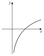 A curve rising steeply from below the x-axis close to the y-axis, crossing the positive x-axis and flattening out