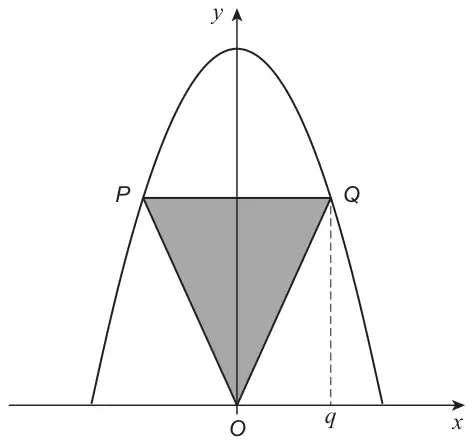 The n-shaped curve y = 15 − x² crossing the x-axis either side of O; P and Q lie on the curve at the same height, Q above the point q on the positive x-axis; the shaded triangle OPQ has its vertex at the origin O