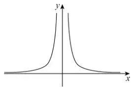 Graph of y = 1/x²: two branches above the x-axis, either side of the y-axis, rising steeply towards the y-axis and approaching the x-axis