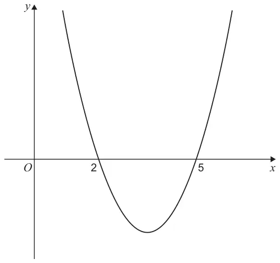U-shaped parabola crossing the x-axis at x = 2 and x = 5, with its minimum point below the x-axis