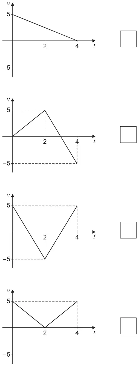 Four velocity–time graphs for 0 ≤ t ≤ 4, each with a tick box: first, a straight line from v = 5 down to v = 0 at t = 4; second, from 0 up to 5 at t = 2 then down to −5 at t = 4; third, from 5 down to −5 at t = 2 then up to 5 at t = 4; fourth, from 5 down to 0 at t = 2 then up to 5 at t = 4