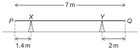 Horizontal plank PQ of length 7 m resting on supports at X and Y, with PX = 1.4 m and QY = 2 m