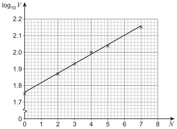 Graph of log10 V against N on grid paper, N from 0 to 8 and log10 V from 1.7 to 2.2, with plotted points at N = 0, 2, 3, 4, 5 and 7 and a straight line of best fit
