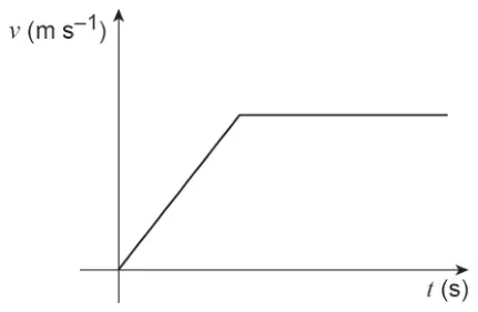 Velocity–time graph, v (m s⁻¹) against t (s): a straight line rising from the origin, then a horizontal line