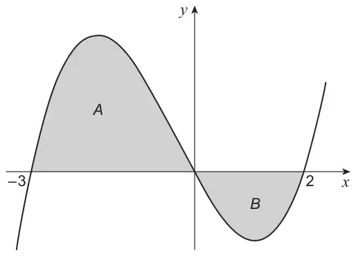 Cubic curve crossing the x-axis at −3, 0 and 2; shaded region A above the x-axis between −3 and 0, shaded region B below the x-axis between 0 and 2