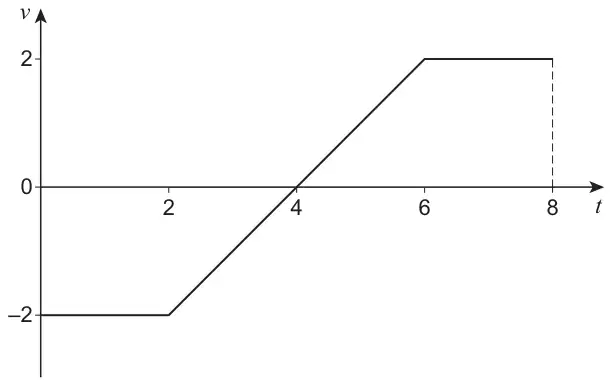 Velocity–time graph for 0 ≤ t ≤ 8 with v between −2 and 2