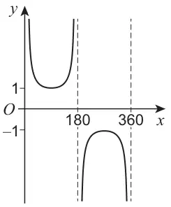 Top left graph: asymptotes at x = 180 and x = 360; a U-shaped branch with minimum at y = 1 between 0 and 180, and an inverted branch with maximum at y = −1 between 180 and 360