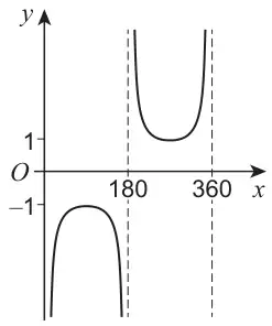 Top right graph: asymptotes at x = 180 and x = 360; an inverted branch with maximum at y = −1 between 0 and 180, and a U-shaped branch with minimum at y = 1 between 180 and 360