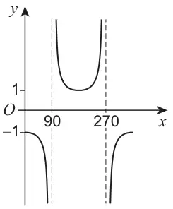 Bottom left graph: asymptotes at x = 90 and x = 270; a U-shaped branch with minimum at y = 1 between 90 and 270, and branches below y = −1 either side