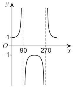 Bottom right graph: asymptotes at x = 90 and x = 270; an inverted branch with maximum at y = −1 between 90 and 270, and branches above y = 1 either side