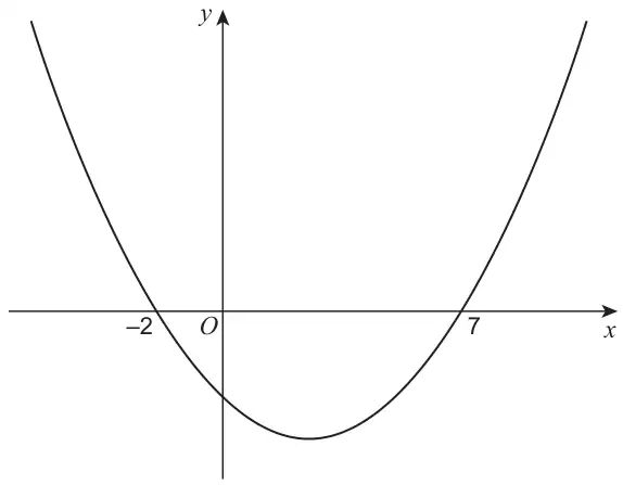 U-shaped parabola crossing the x-axis at −2 and 7, with its minimum below the x-axis