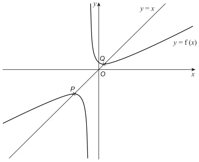 The curve y = f(x) with a vertical asymptote just left of the y-axis; the right-hand branch has a minimum at Q, just above and right of O, then rises gently; the left-hand branch has a maximum at P in the third quadrant then falls steeply; the line y = x passes through P and Q