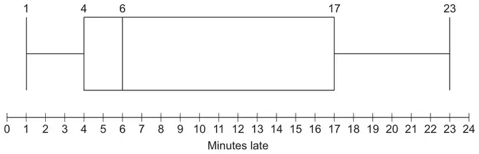 Box plot on a scale of minutes late from 0 to 24: minimum 1, lower quartile 4, median 6, upper quartile 17, maximum 23
