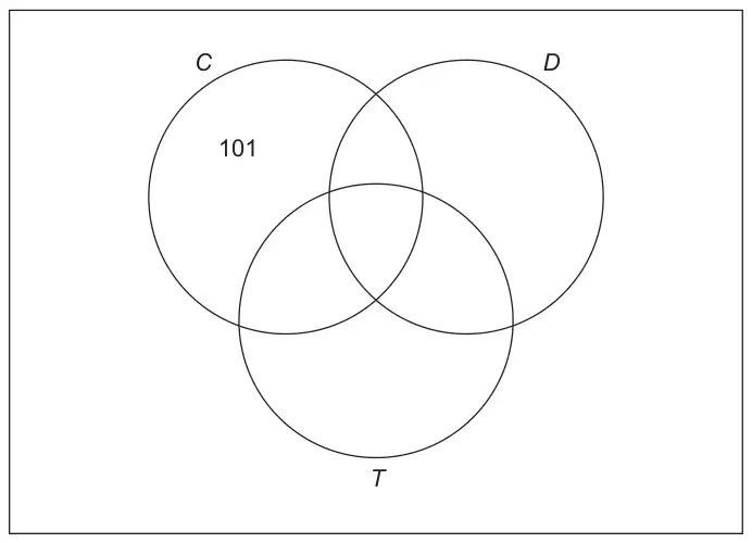 Venn diagram for completion: three overlapping circles C, D and T inside a rectangle; 101 is already written in the region for C only