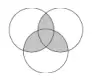 Small Venn diagram with the regions in two or three of the circles shaded
