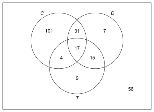 Completed Venn diagram: C only 101, C and D only 31, D only 7, C, D and T 17, C and T only 4, D and T only 15, T only 9, outside all circles 56