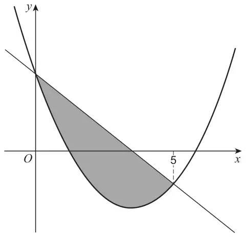 A U-shaped parabola and a straight line with negative gradient meeting on the positive y-axis and again where x = 5 (below the x-axis); the region between the line (above) and the parabola (below) for x from 0 to 5 is shaded